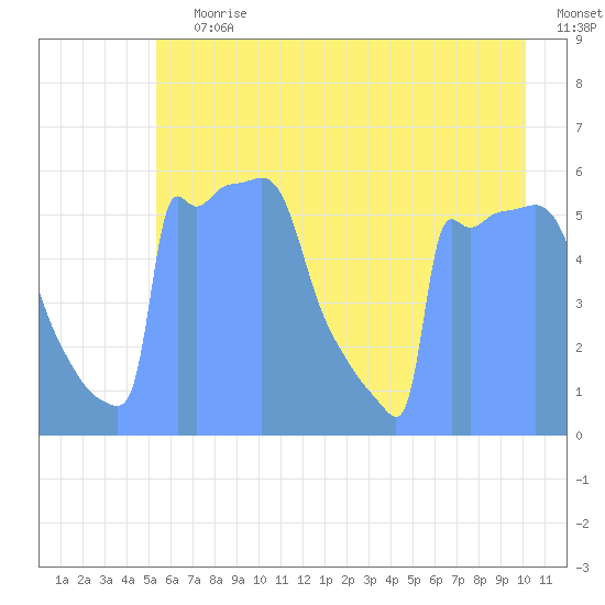 Tide Chart for 2019/07/4