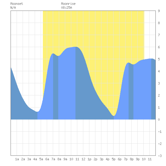 Tide Chart for 2019/07/5