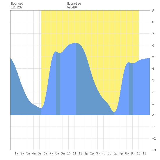 Tide Chart for 2019/07/6