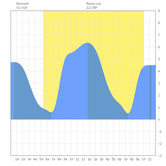 Tide Chart for 2019/07/8