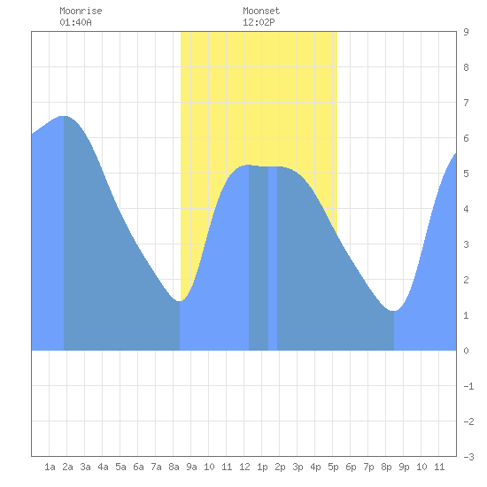 Tide Chart for 2019/01/28