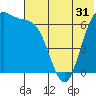 Tide chart for Amak Island, Bristol Bay, Alaska on 2022/05/31
