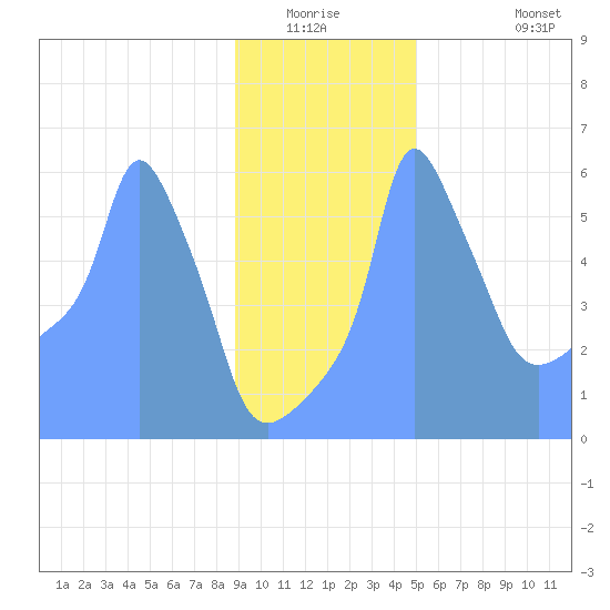 Tide Chart for 2019/01/10