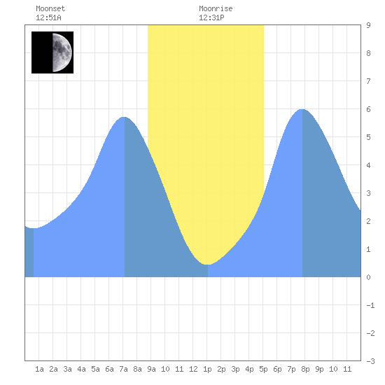 Tide Chart for 2019/01/14
