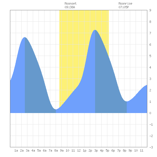 Tide Chart for 2019/01/22