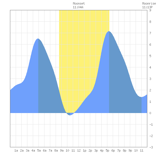 Tide Chart for 2019/01/25