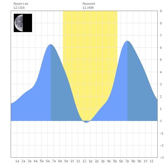 Tide Chart for 2019/01/27