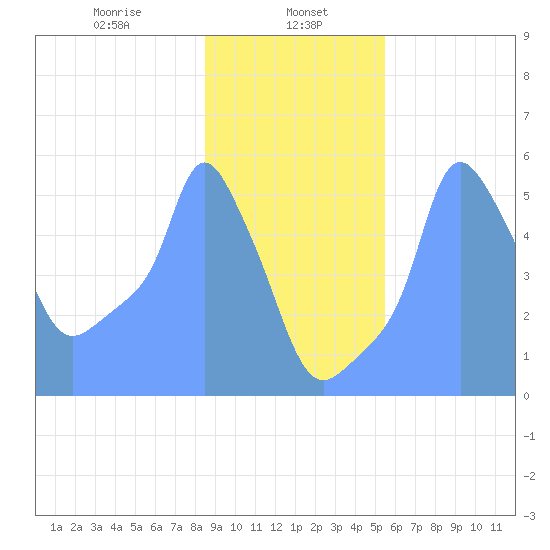 Tide Chart for 2019/01/29