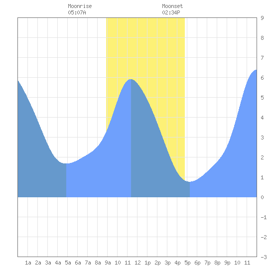 Tide Chart for 2019/01/2