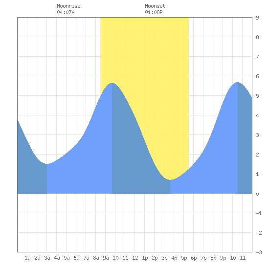 Tide Chart for 2019/01/30