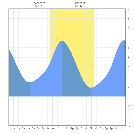 Tide Chart for 2019/01/31