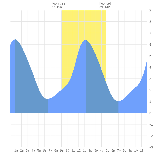 Tide Chart for 2019/01/4