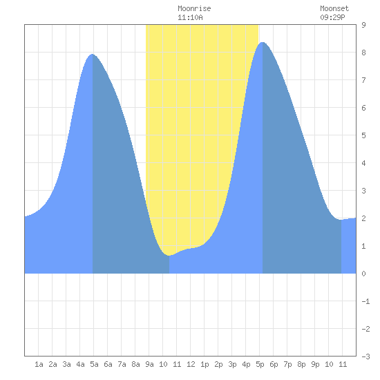 Tide Chart for 2019/01/10