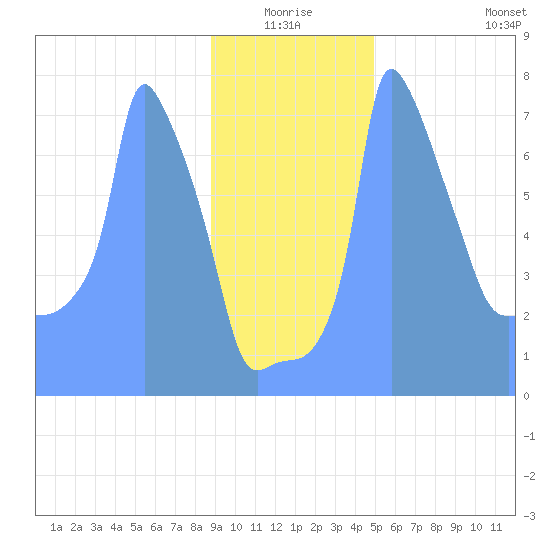 Tide Chart for 2019/01/11