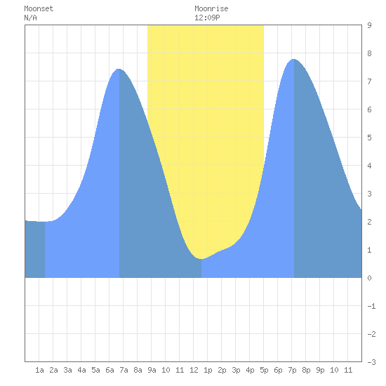 Tide Chart for 2019/01/13