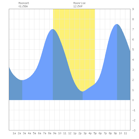 Tide Chart for 2019/01/15