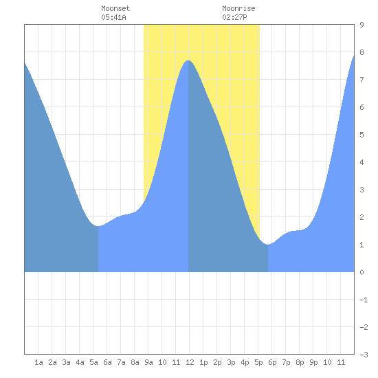 Tide Chart for 2019/01/18
