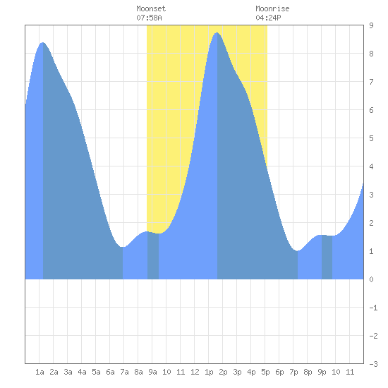 Tide Chart for 2019/01/20