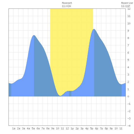 Tide Chart for 2019/01/25
