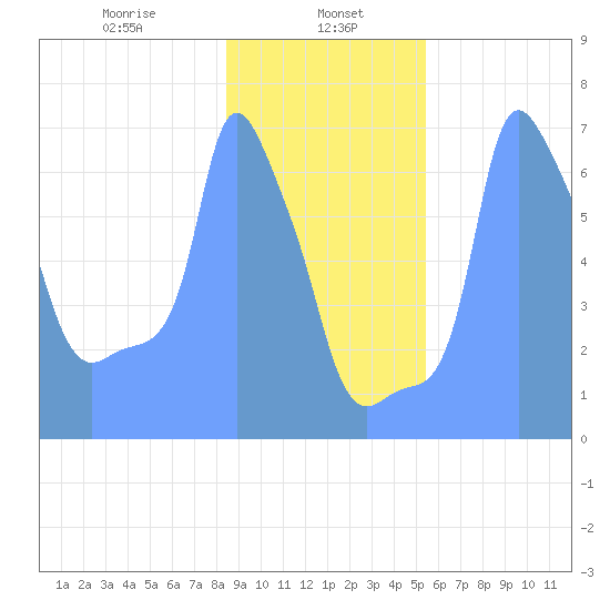 Tide Chart for 2019/01/29