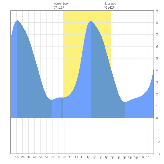Tide Chart for 2019/01/4