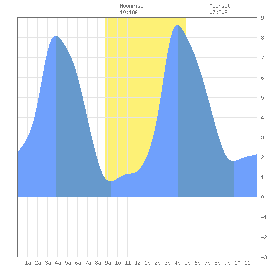 Tide Chart for 2019/01/8