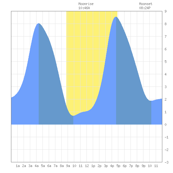 Tide Chart for 2019/01/9