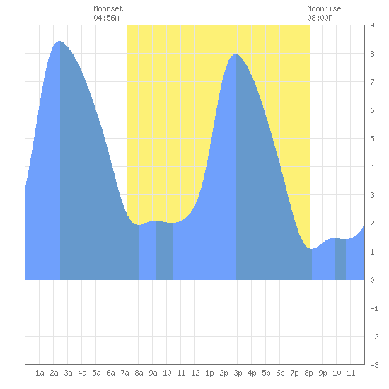 Tide Chart for 2019/09/12