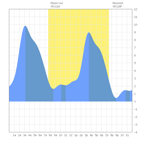 Tide Chart for 2019/09/29