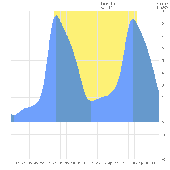 Tide Chart for 2019/09/5