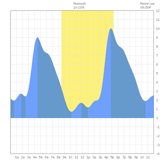 Tide Chart for 2019/01/24