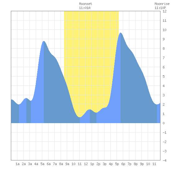 Tide Chart for 2019/01/25