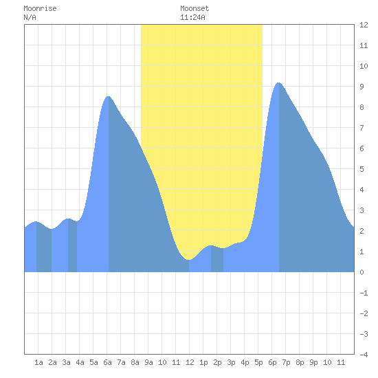 Tide Chart for 2019/01/26