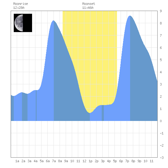 Tide Chart for 2019/01/27