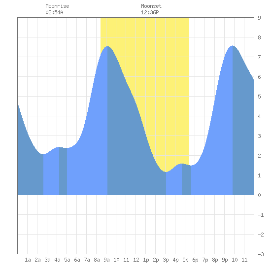 Tide Chart for 2019/01/29