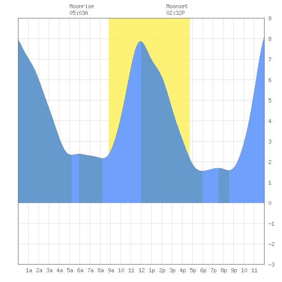 Tide Chart for 2019/01/2
