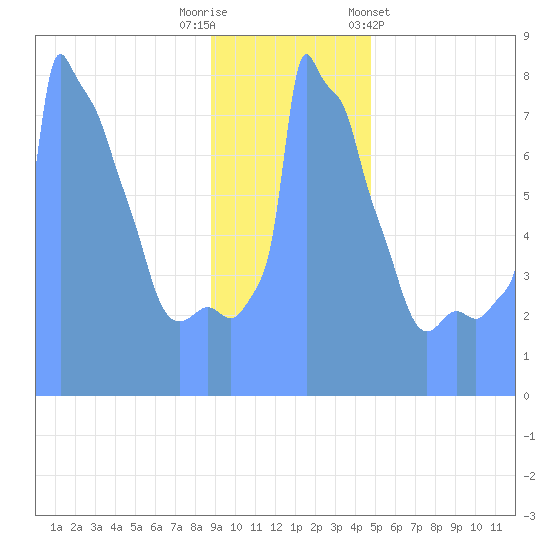 Tide Chart for 2019/01/4