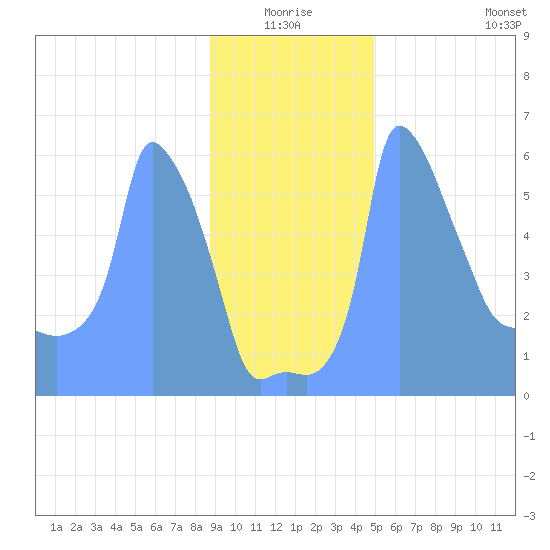 Tide Chart for 2019/01/11