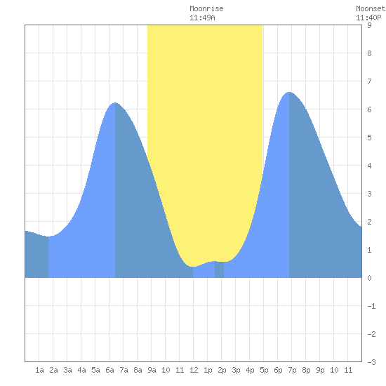 Tide Chart for 2019/01/12