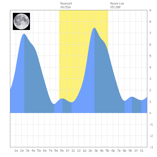 Tide Chart for 2019/01/21