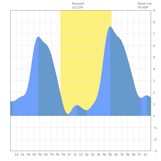 Tide Chart for 2019/01/24