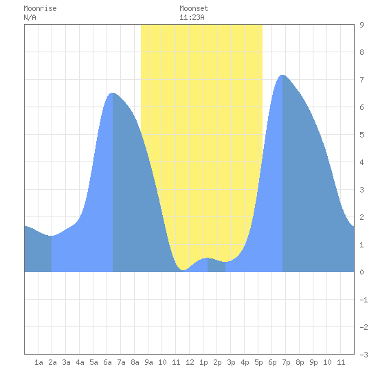 Tide Chart for 2019/01/26