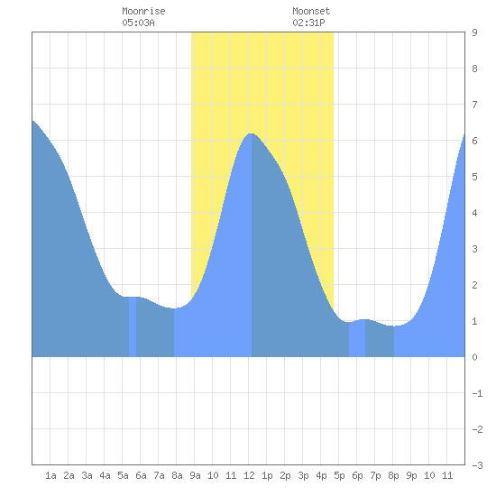 Tide Chart for 2019/01/2