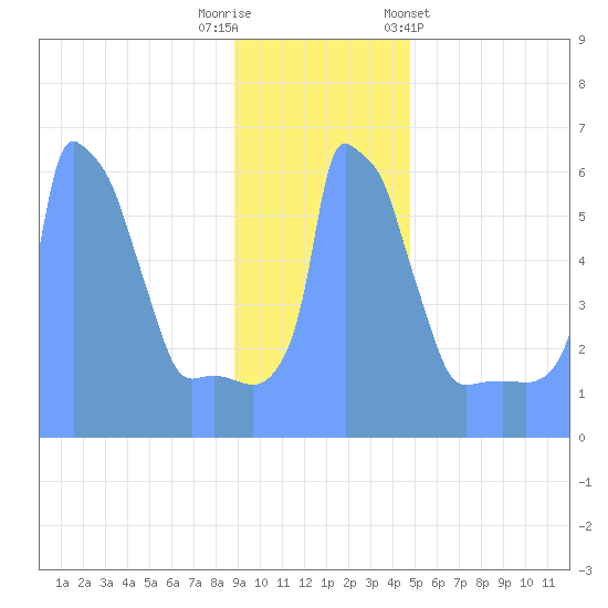 Tide Chart for 2019/01/4