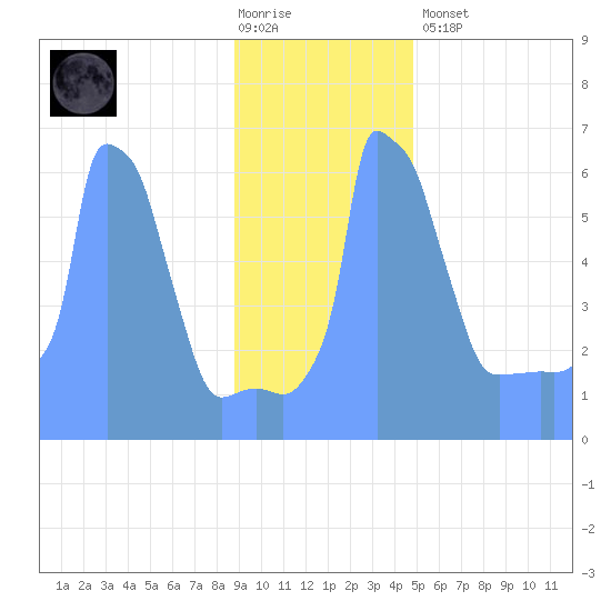 Tide Chart for 2019/01/6