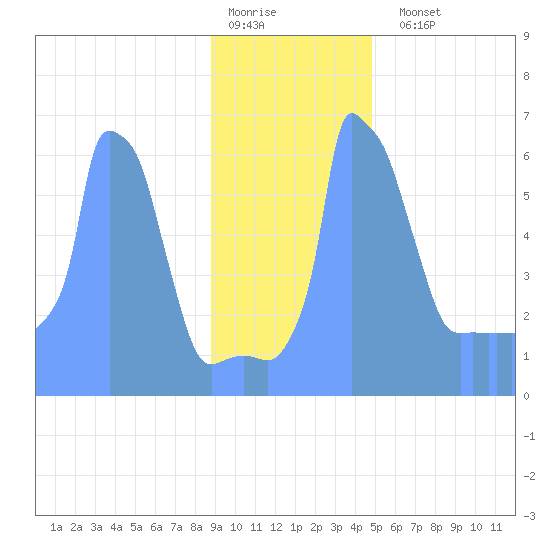 Tide Chart for 2019/01/7