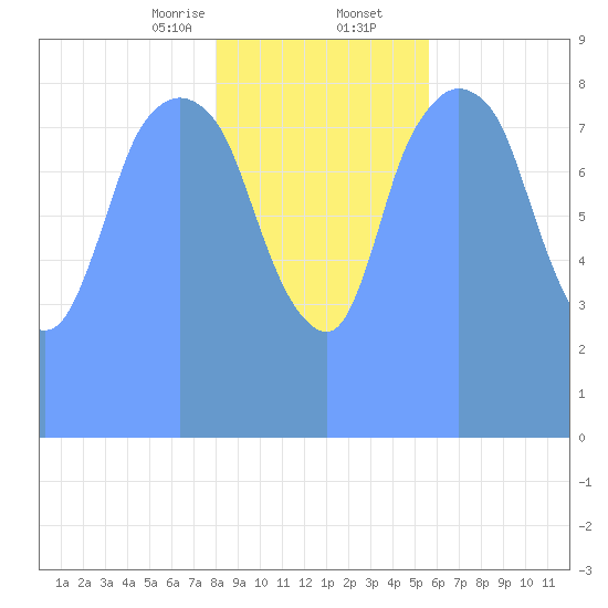 Tide Chart for 2018/02/11