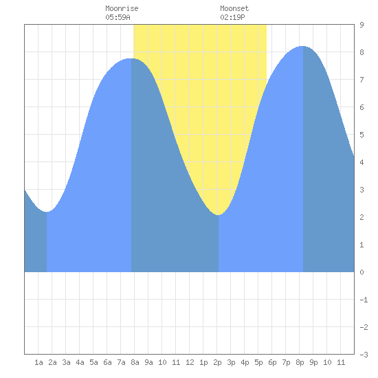 Tide Chart for 2018/02/12