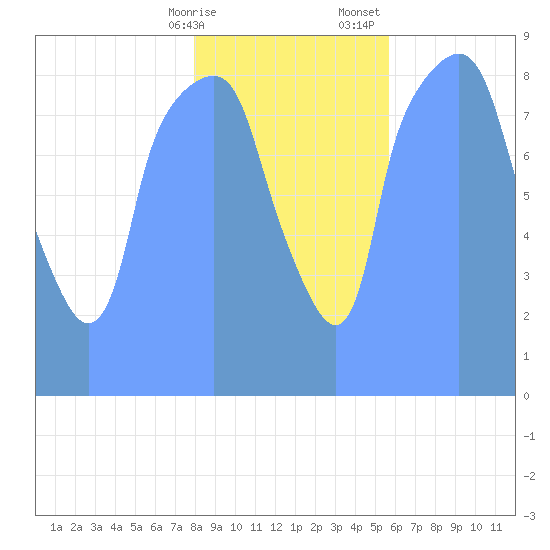 Tide Chart for 2018/02/13