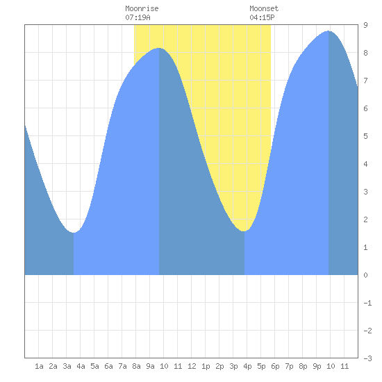 Tide Chart for 2018/02/14